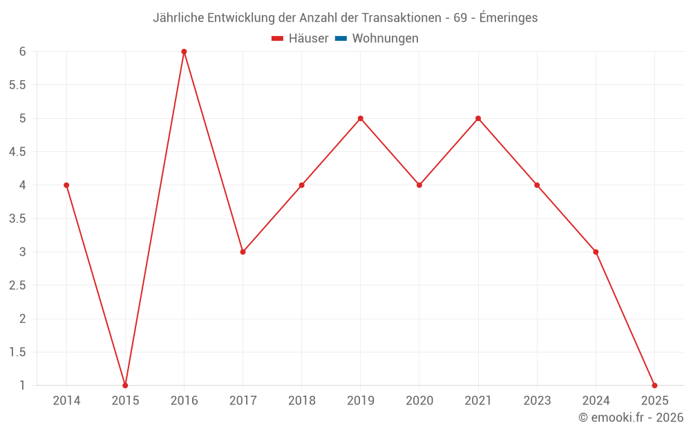 Jährliche Entwicklung der Anzahl der Transaktionen - 69 - Émeringes
