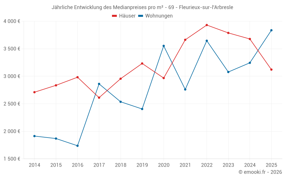 Jährliche Entwicklung des Medianpreises pro m² - 69 - Fleurieux-sur-l'Arbresle
