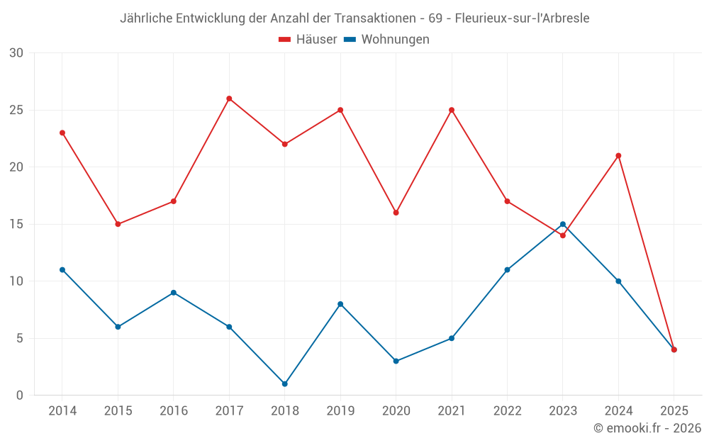 Jährliche Entwicklung der Anzahl der Transaktionen - 69 - Fleurieux-sur-l'Arbresle