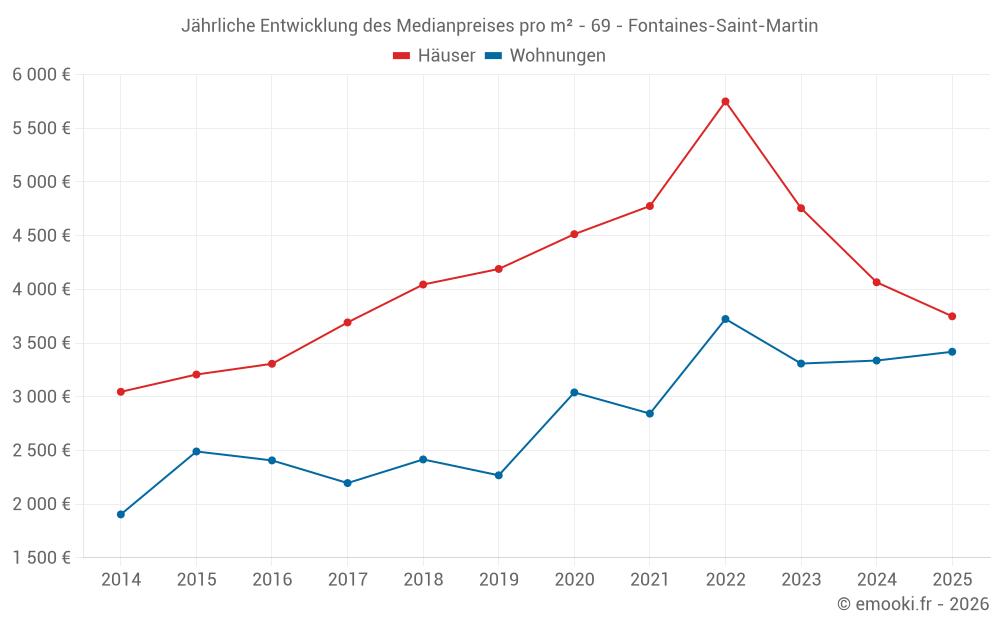 Jährliche Entwicklung des Medianpreises pro m² - 69 - Fontaines-Saint-Martin