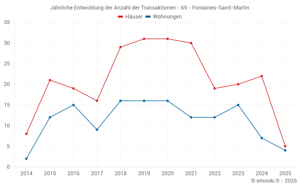 Jährliche Entwicklung der Anzahl der Transaktionen - 69 - Fontaines-Saint-Martin