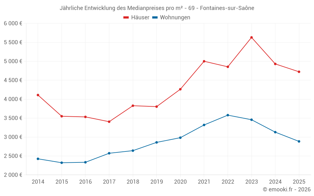 Jährliche Entwicklung des Medianpreises pro m² - 69 - Fontaines-sur-Saône