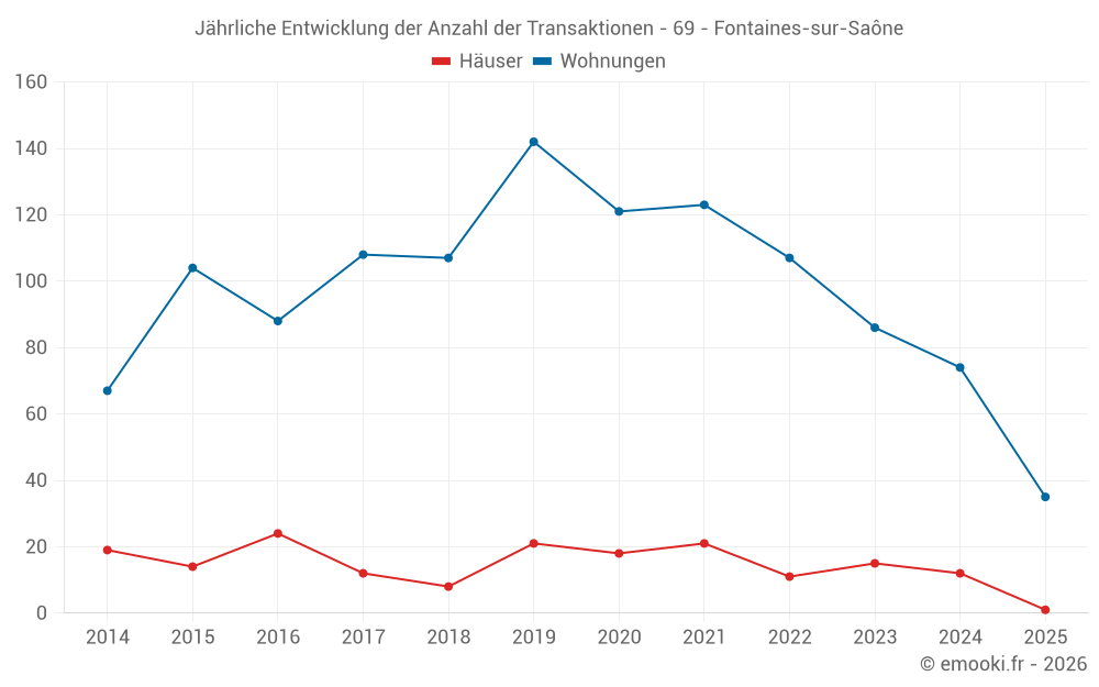 Jährliche Entwicklung der Anzahl der Transaktionen - 69 - Fontaines-sur-Saône