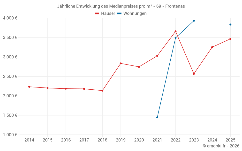 Jährliche Entwicklung des Medianpreises pro m² - 69 - Frontenas