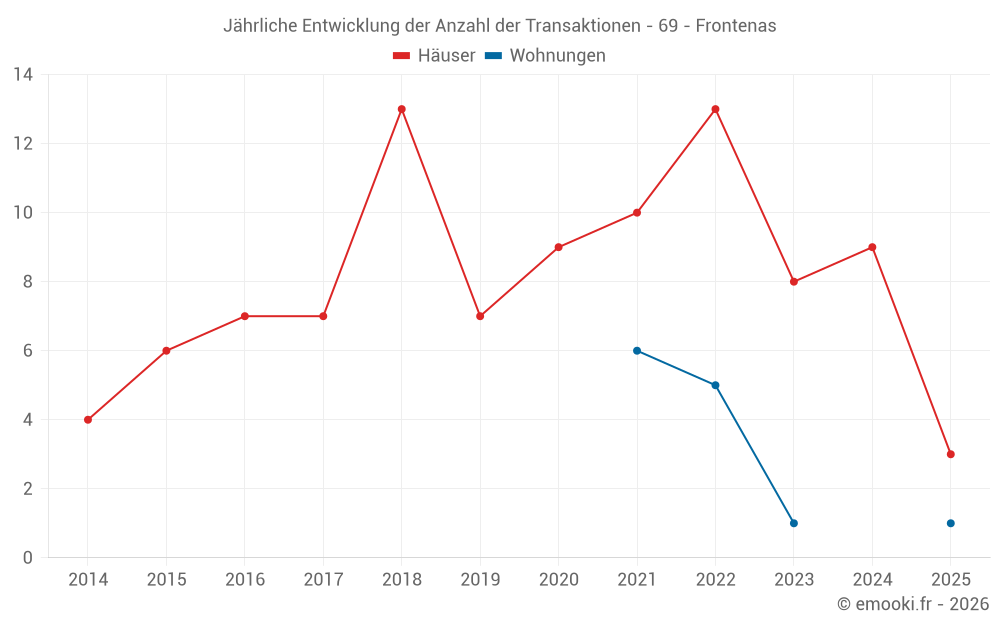Jährliche Entwicklung der Anzahl der Transaktionen - 69 - Frontenas
