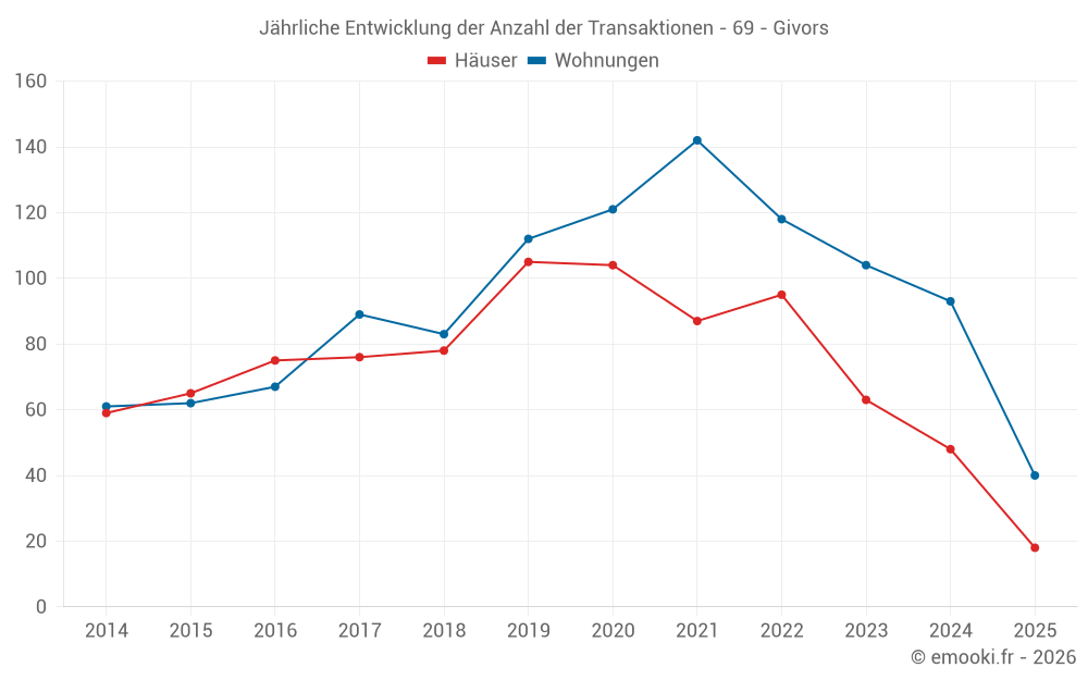 Jährliche Entwicklung der Anzahl der Transaktionen - 69 - Givors