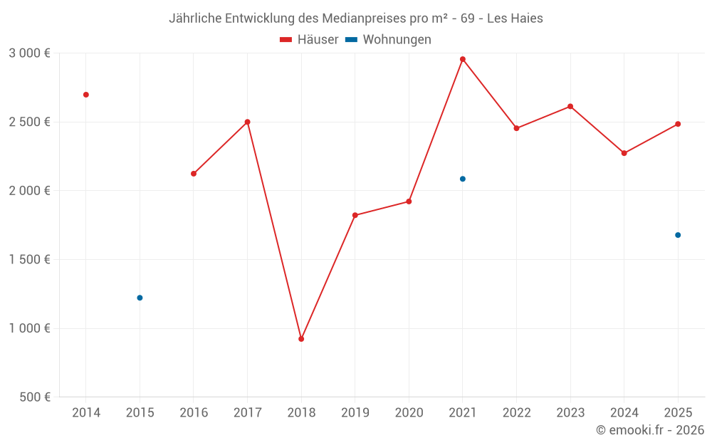 Jährliche Entwicklung des Medianpreises pro m² - 69 - Les Haies