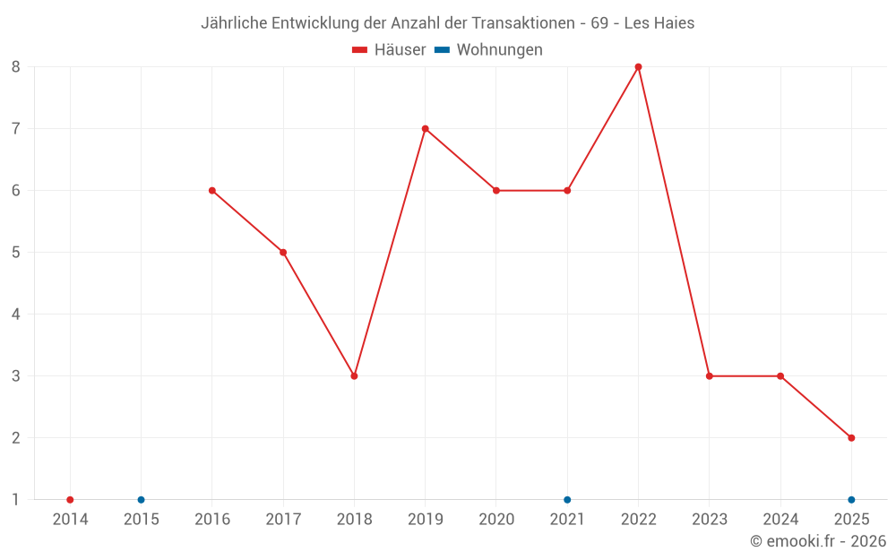 Jährliche Entwicklung der Anzahl der Transaktionen - 69 - Les Haies