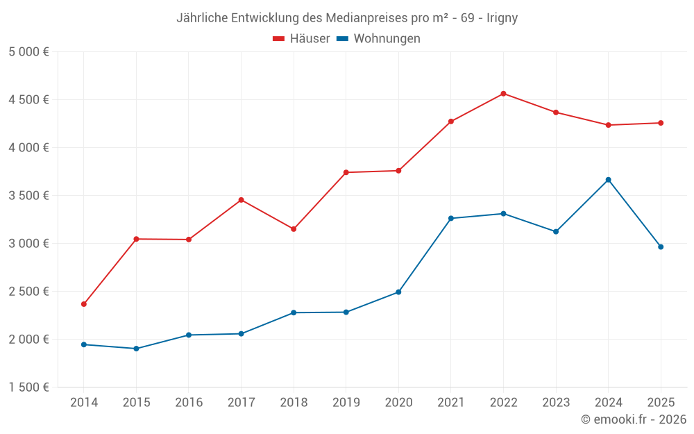 Jährliche Entwicklung des Medianpreises pro m² - 69 - Irigny