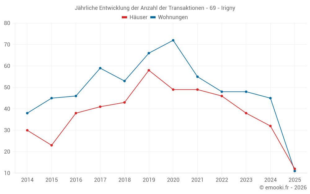 Jährliche Entwicklung der Anzahl der Transaktionen - 69 - Irigny