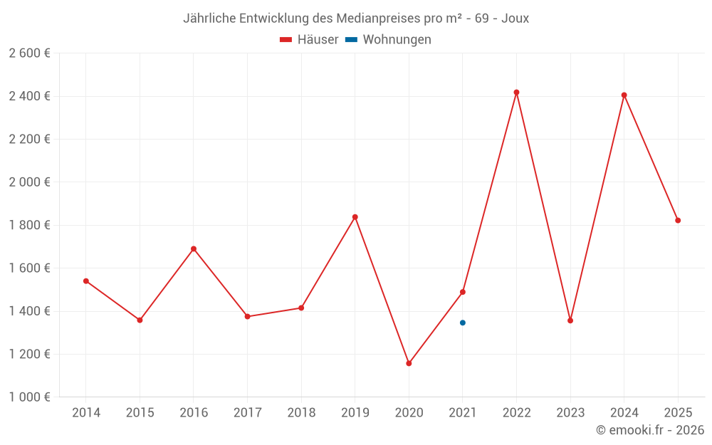 Jährliche Entwicklung des Medianpreises pro m² - 69 - Joux