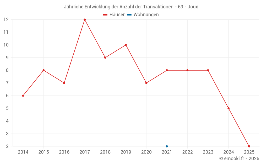Jährliche Entwicklung der Anzahl der Transaktionen - 69 - Joux