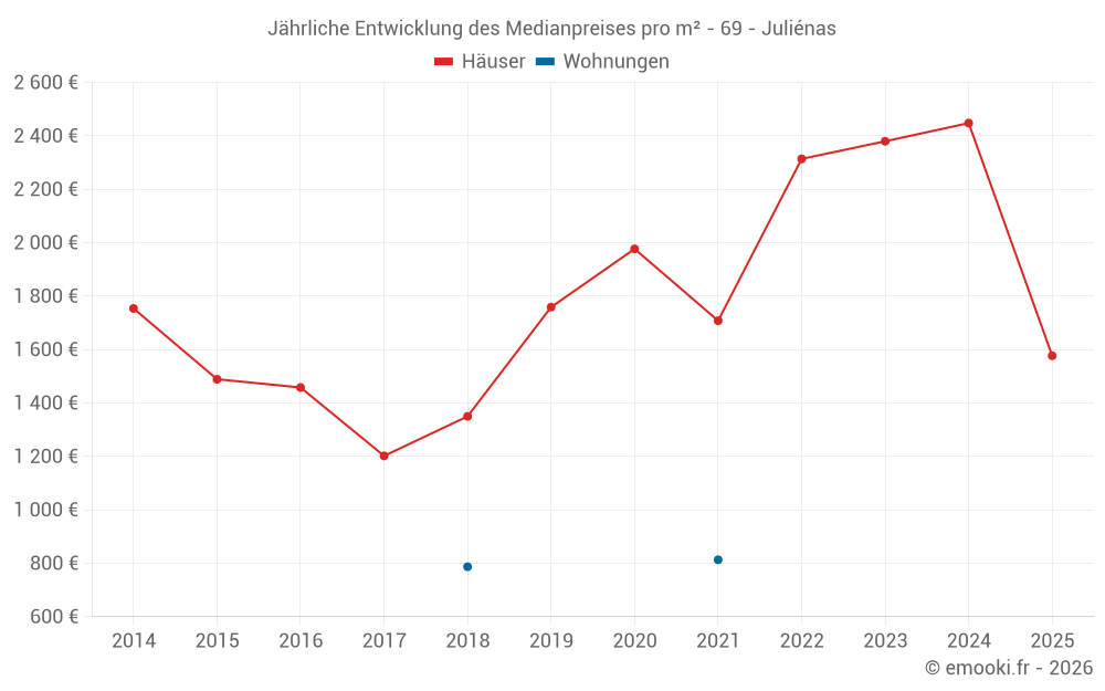 Jährliche Entwicklung des Medianpreises pro m² - 69 - Juliénas