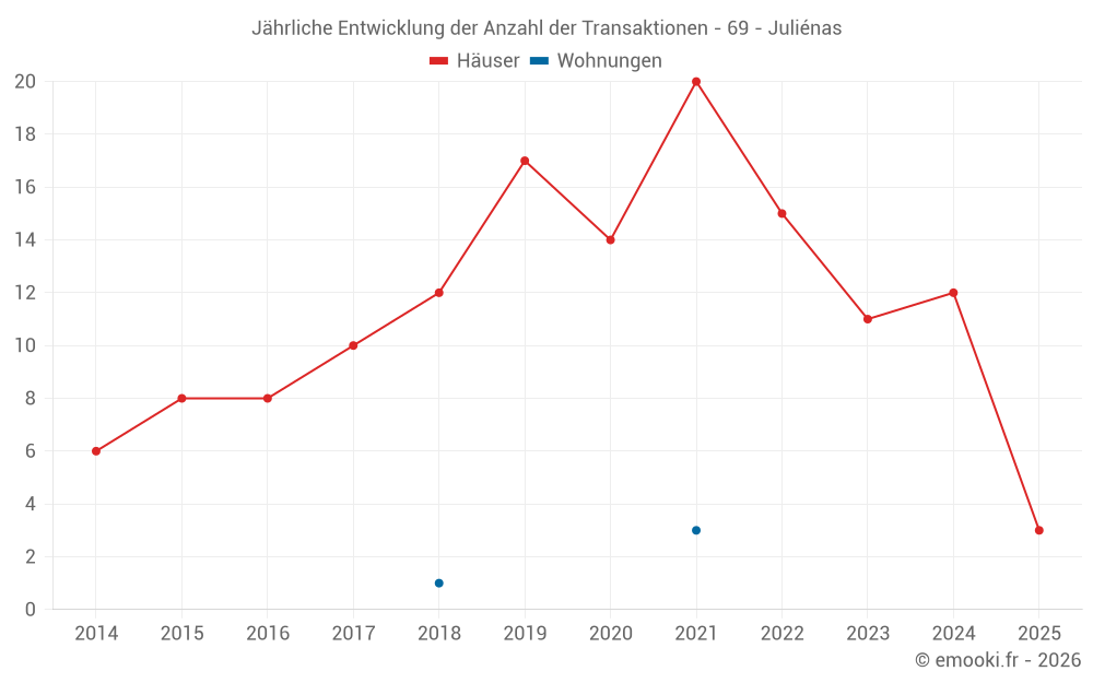 Jährliche Entwicklung der Anzahl der Transaktionen - 69 - Juliénas