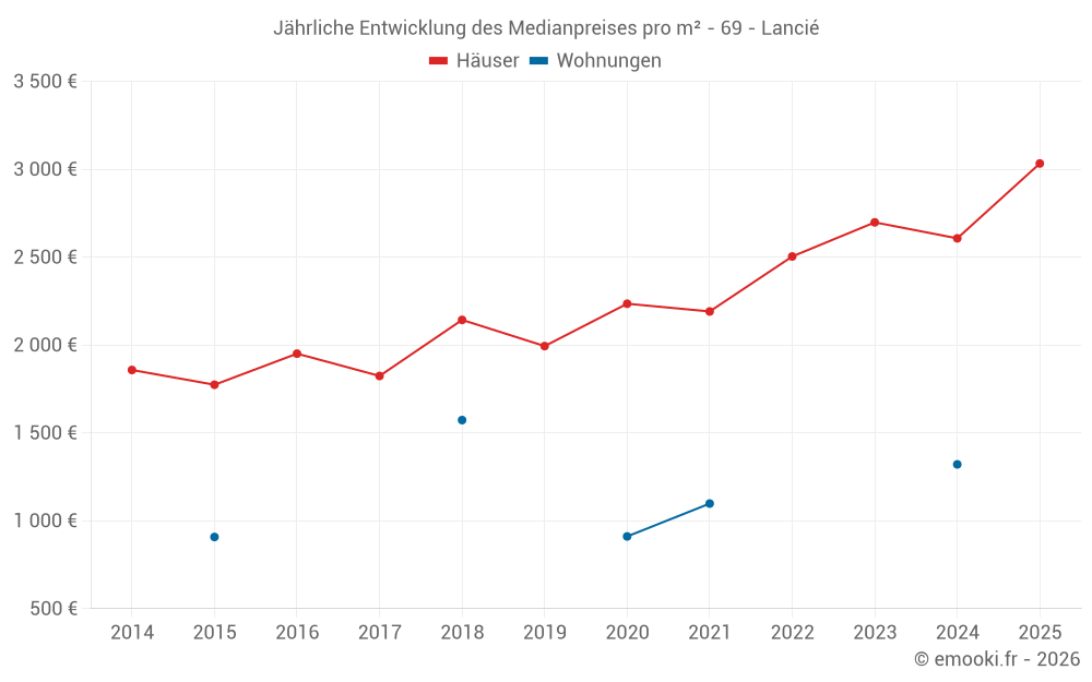 Jährliche Entwicklung des Medianpreises pro m² - 69 - Lancié