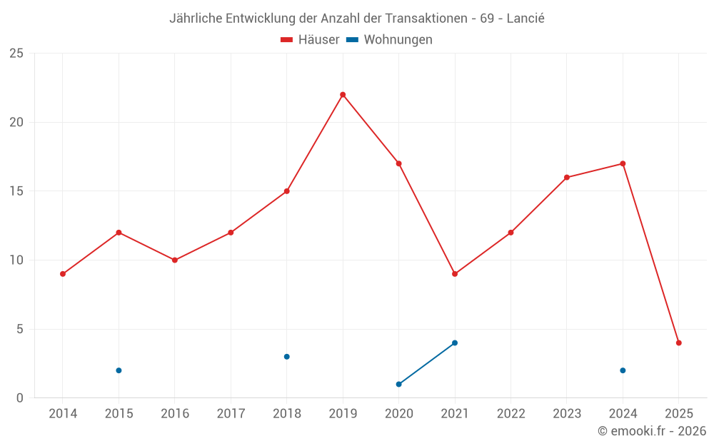 Jährliche Entwicklung der Anzahl der Transaktionen - 69 - Lancié