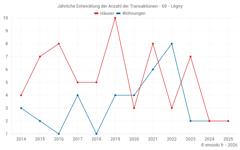 Jährliche Entwicklung der Anzahl der Transaktionen - 69 - Légny