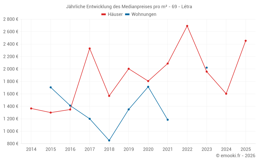Jährliche Entwicklung des Medianpreises pro m² - 69 - Létra