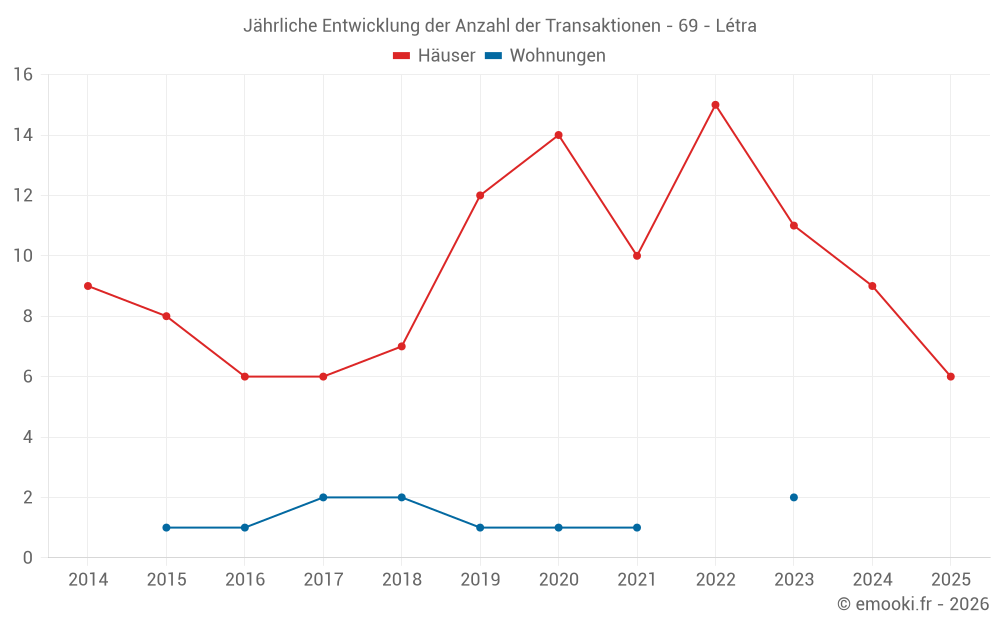 Jährliche Entwicklung der Anzahl der Transaktionen - 69 - Létra