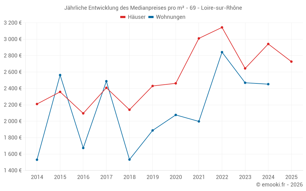 Jährliche Entwicklung des Medianpreises pro m² - 69 - Loire-sur-Rhône
