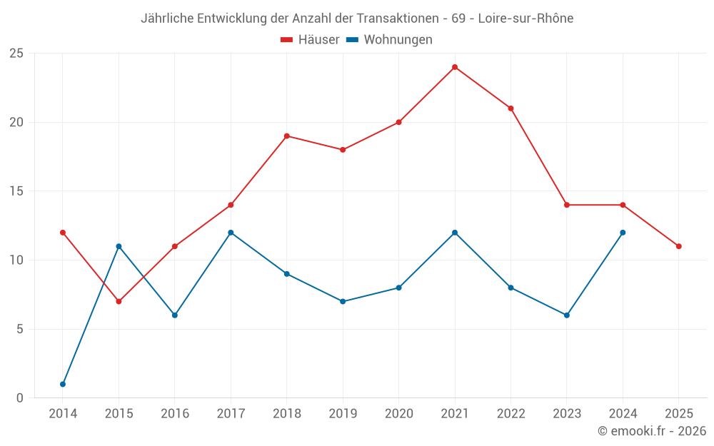 Jährliche Entwicklung der Anzahl der Transaktionen - 69 - Loire-sur-Rhône