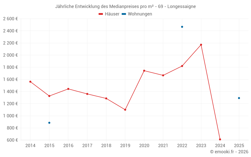 Jährliche Entwicklung des Medianpreises pro m² - 69 - Longessaigne