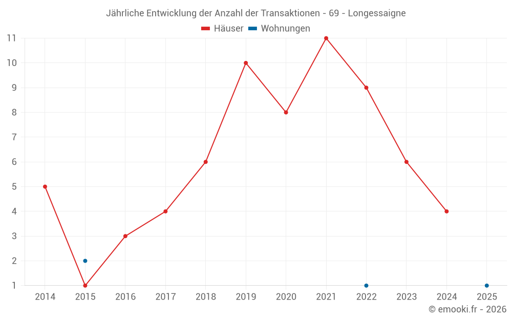 Jährliche Entwicklung der Anzahl der Transaktionen - 69 - Longessaigne