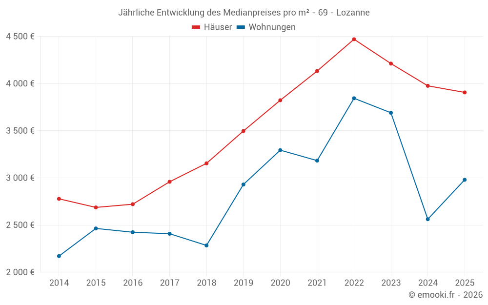 Jährliche Entwicklung des Medianpreises pro m² - 69 - Lozanne