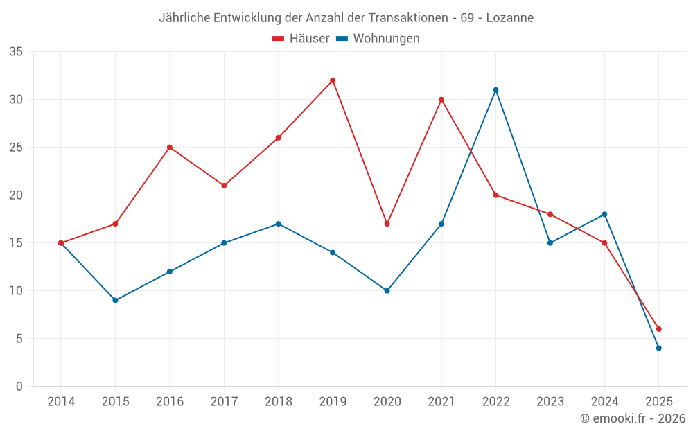 Jährliche Entwicklung der Anzahl der Transaktionen - 69 - Lozanne