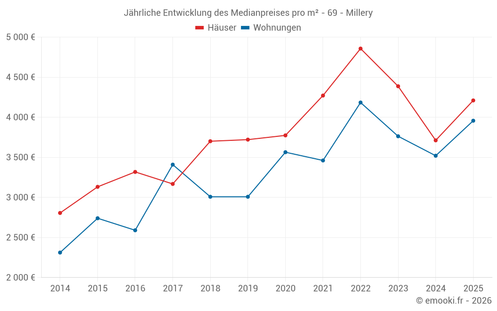 Jährliche Entwicklung des Medianpreises pro m² - 69 - Millery