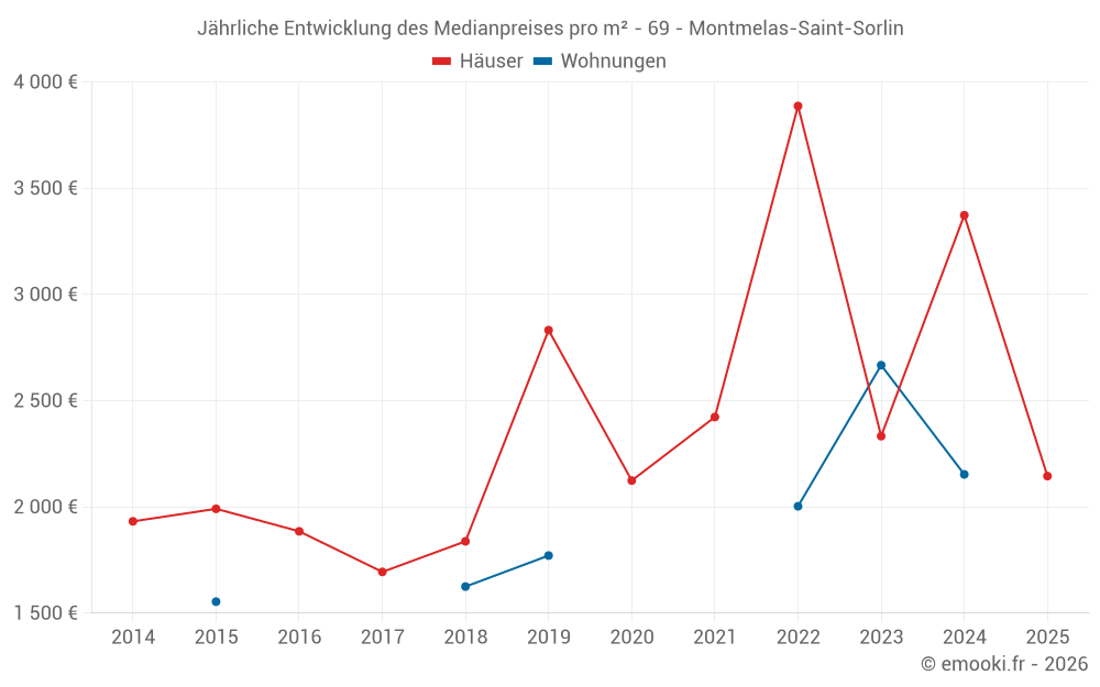 Jährliche Entwicklung des Medianpreises pro m² - 69 - Montmelas-Saint-Sorlin