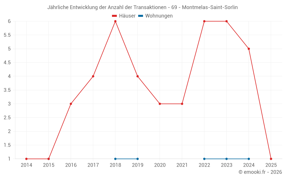 Jährliche Entwicklung der Anzahl der Transaktionen - 69 - Montmelas-Saint-Sorlin