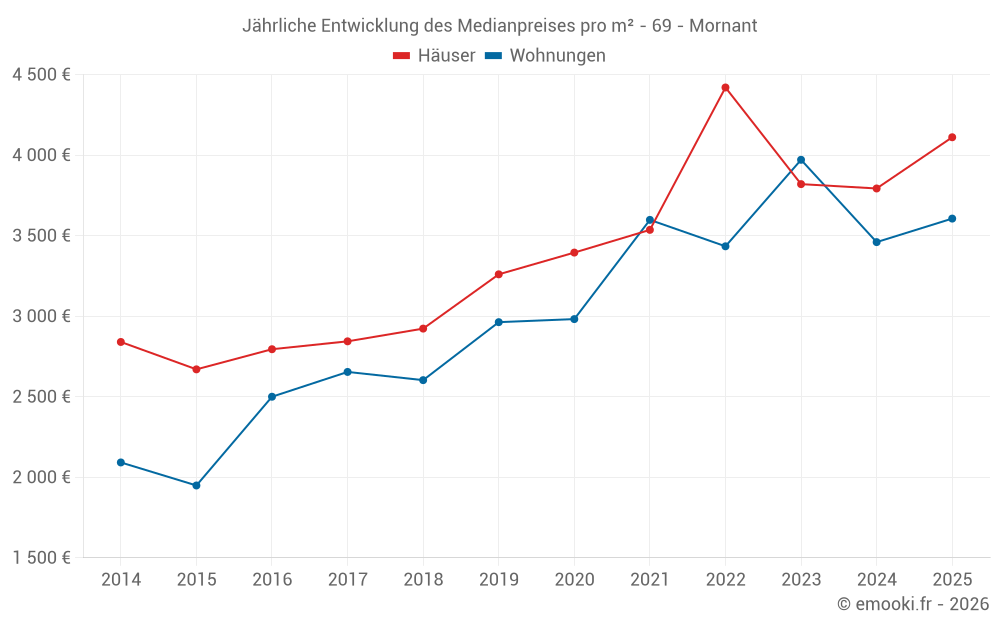 Jährliche Entwicklung des Medianpreises pro m² - 69 - Mornant
