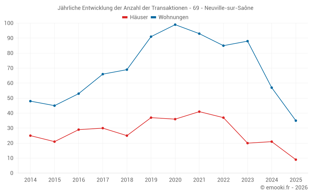 Jährliche Entwicklung der Anzahl der Transaktionen - 69 - Neuville-sur-Saône