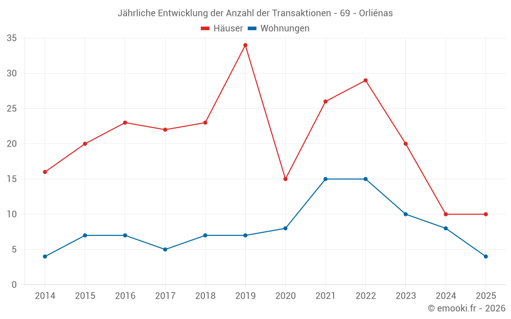 Jährliche Entwicklung der Anzahl der Transaktionen - 69 - Orliénas