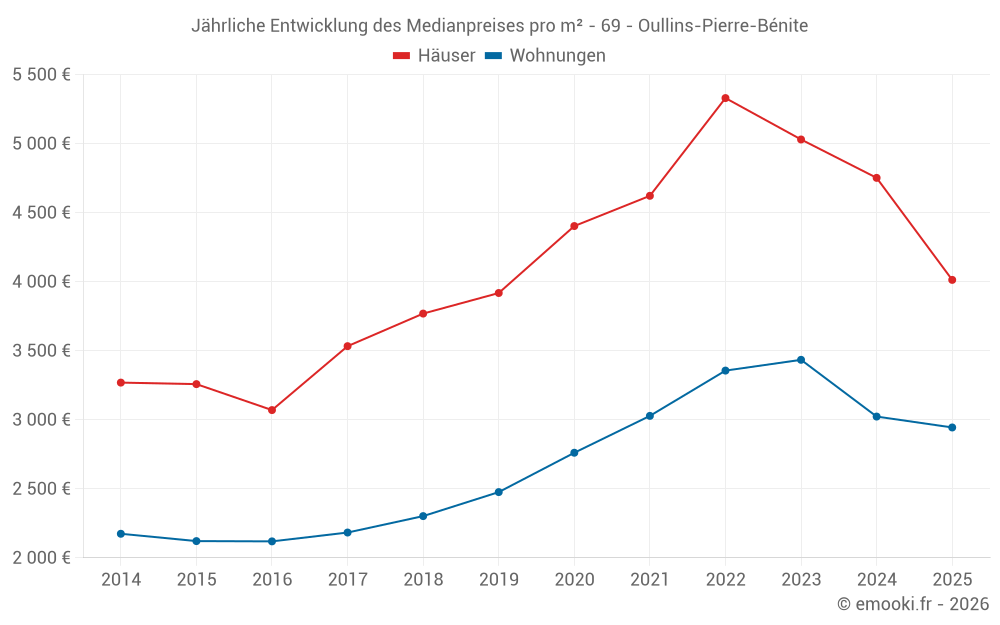 Jährliche Entwicklung des Medianpreises pro m² - 69 - Oullins-Pierre-Bénite