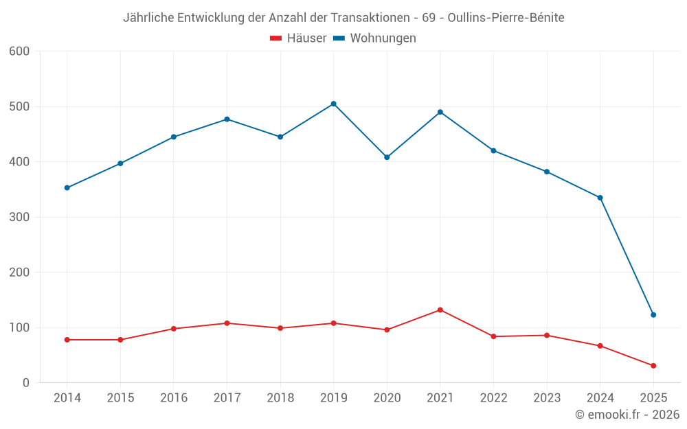 Jährliche Entwicklung der Anzahl der Transaktionen - 69 - Oullins-Pierre-Bénite