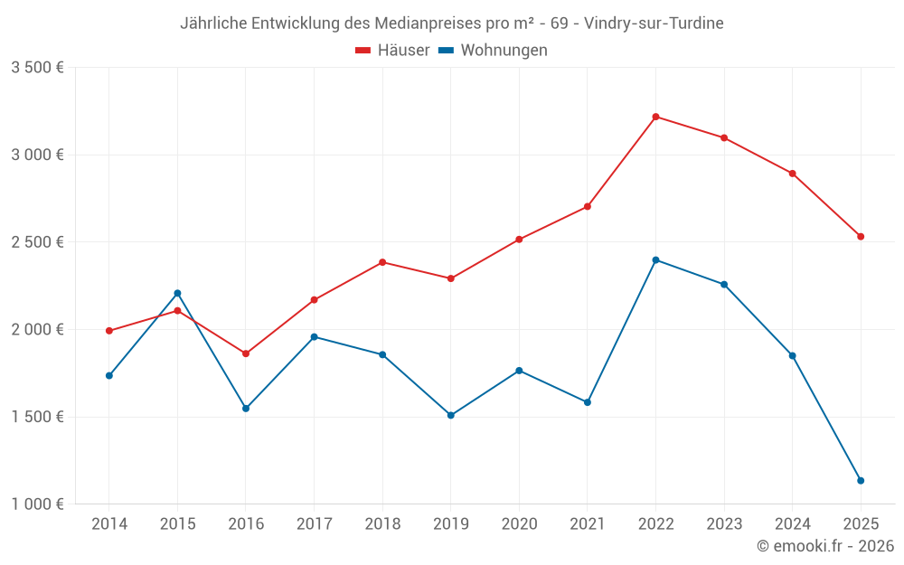 Jährliche Entwicklung des Medianpreises pro m² - 69 - Vindry-sur-Turdine