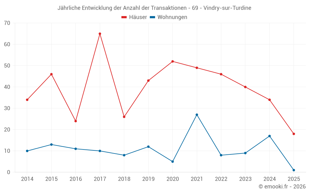 Jährliche Entwicklung der Anzahl der Transaktionen - 69 - Vindry-sur-Turdine