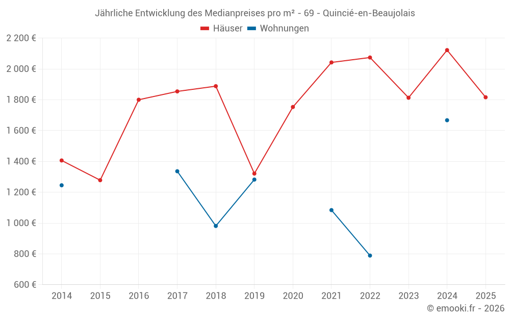 Jährliche Entwicklung des Medianpreises pro m² - 69 - Quincié-en-Beaujolais