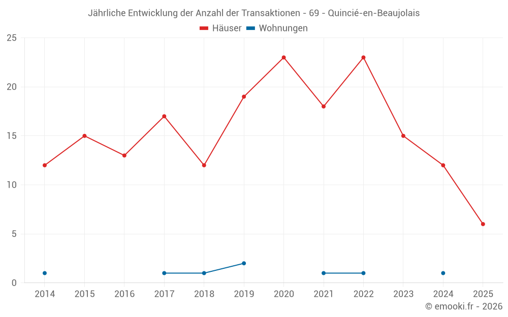 Jährliche Entwicklung der Anzahl der Transaktionen - 69 - Quincié-en-Beaujolais