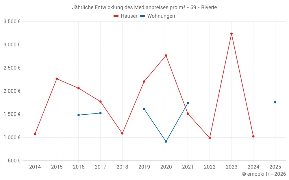 Jährliche Entwicklung des Medianpreises pro m² - 69 - Riverie