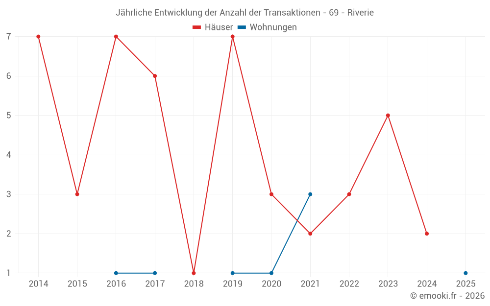 Jährliche Entwicklung der Anzahl der Transaktionen - 69 - Riverie