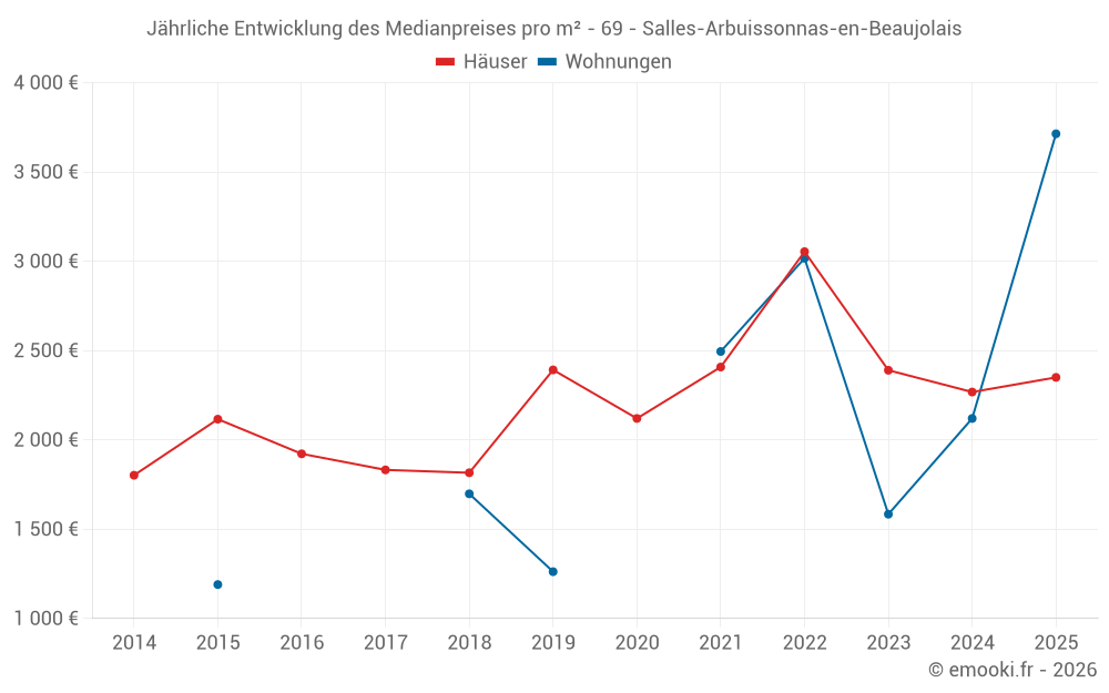 Jährliche Entwicklung des Medianpreises pro m² - 69 - Salles-Arbuissonnas-en-Beaujolais