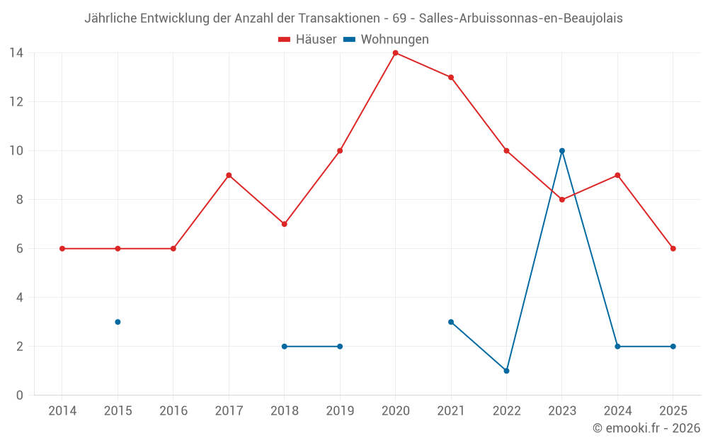 Jährliche Entwicklung der Anzahl der Transaktionen - 69 - Salles-Arbuissonnas-en-Beaujolais
