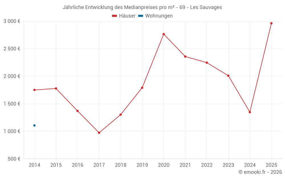 Jährliche Entwicklung des Medianpreises pro m² - 69 - Les Sauvages