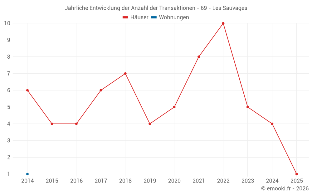 Jährliche Entwicklung der Anzahl der Transaktionen - 69 - Les Sauvages