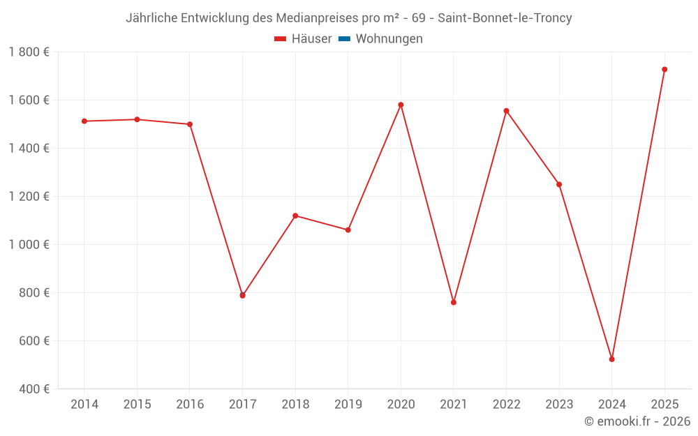 Jährliche Entwicklung des Medianpreises pro m² - 69 - Saint-Bonnet-le-Troncy