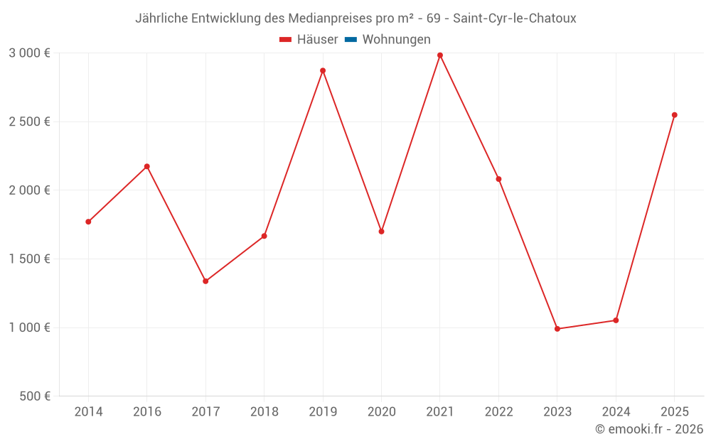 Jährliche Entwicklung des Medianpreises pro m² - 69 - Saint-Cyr-le-Chatoux