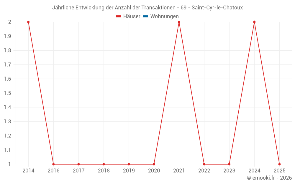 Jährliche Entwicklung der Anzahl der Transaktionen - 69 - Saint-Cyr-le-Chatoux